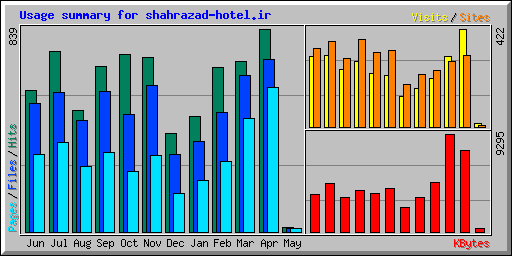 Usage summary for shahrazad-hotel.ir